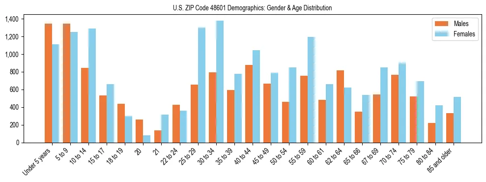 Bar chart showing the population distribution of US ZIP Code 48601 by age group and gender, based on 2023 ACS data.