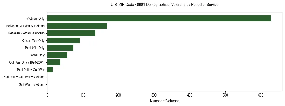 Horizontal bar chart showing veteran distribution by period of military service in US ZIP Code 48601, based on 2023 ACS data.