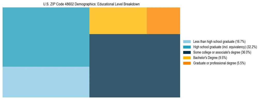 Treemap chart illustrating the educational attainment breakdown for population 25 years and over in US ZIP Code 48602.