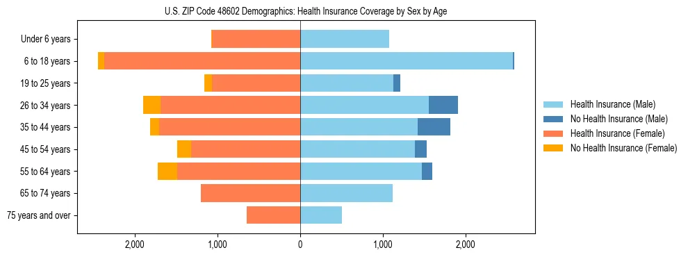 Pyramid chart showing health insurance coverage by age and sex in US ZIP Code 48602.