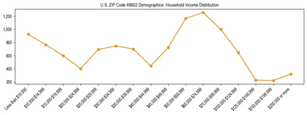 Horizontal bar chart showing household income distribution in US ZIP Code 48602.