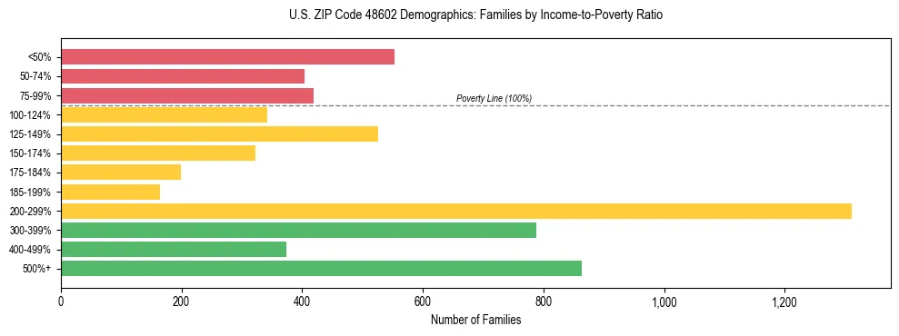 Horizontal bar chart showing family distribution by income-to-poverty ratio in US ZIP Code 48602, based on 2023 ACS data.