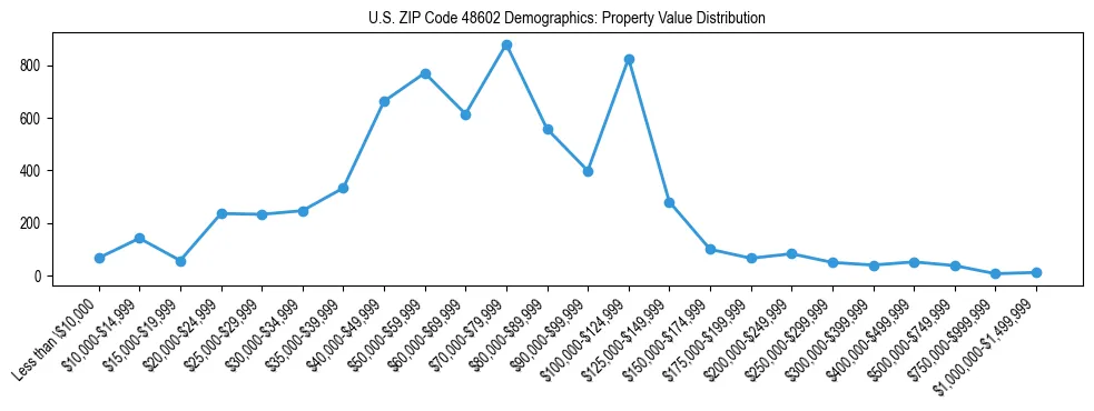 Line chart showing the distribution of property values for owner-occupied housing units in US ZIP Code 48602.