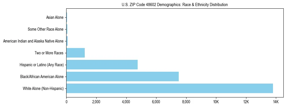 Race and Ethnicity Distribution Chart for US ZIP Code 48602