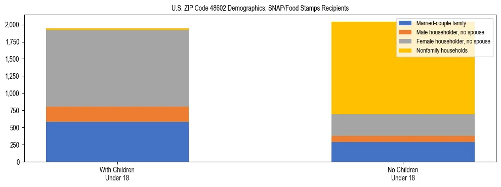 Stacked bar chart showing SNAP/Food Stamps recipient household composition by presence of children under 18 in US ZIP Code 48602, based on 2023 ACS data.