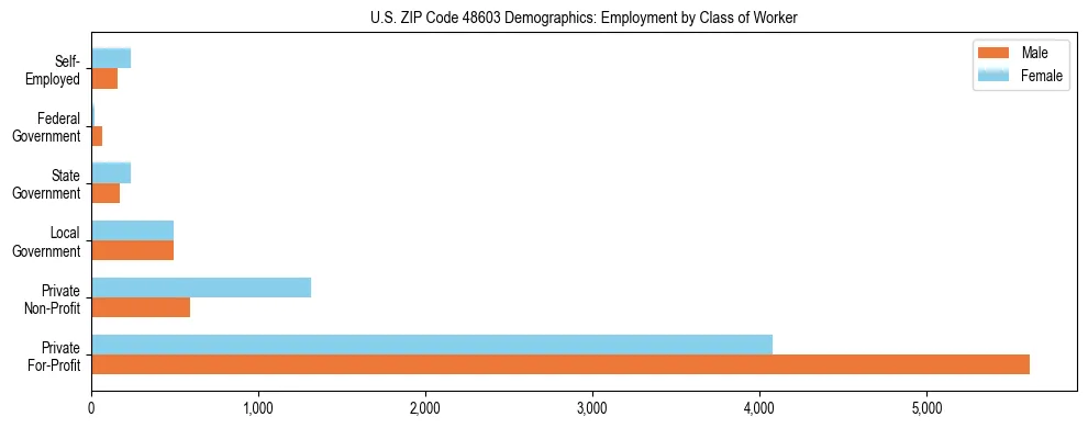 Horizontal bar chart showing employment distribution by class of worker and gender in US ZIP Code 48603, based on 2023 ACS data.