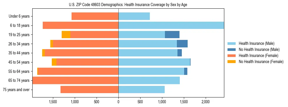 Pyramid chart showing health insurance coverage by age and sex in US ZIP Code 48603.