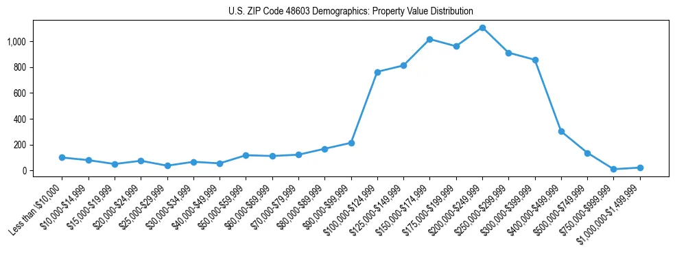 Line chart showing the distribution of property values for owner-occupied housing units in US ZIP Code 48603.