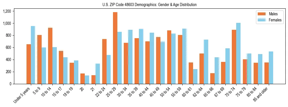 Bar chart showing the population distribution of US ZIP Code 48603 by age group and gender, based on 2023 ACS data.