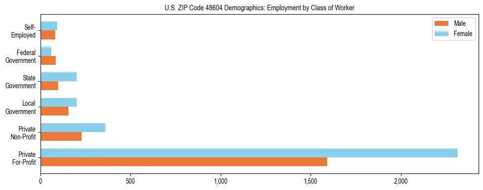 Horizontal bar chart showing employment distribution by class of worker and gender in US ZIP Code 48604, based on 2023 ACS data.