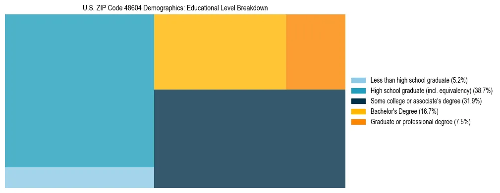 Treemap chart illustrating the educational attainment breakdown for population 25 years and over in US ZIP Code 48604.