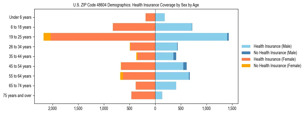 Pyramid chart showing health insurance coverage by age and sex in US ZIP Code 48604.