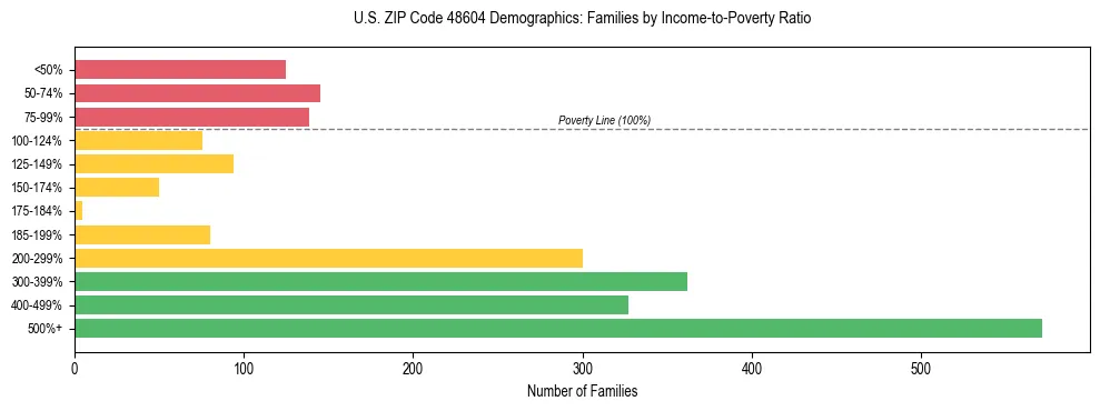 Horizontal bar chart showing family distribution by income-to-poverty ratio in US ZIP Code 48604, based on 2023 ACS data.