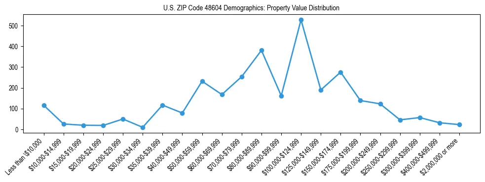 Line chart showing the distribution of property values for owner-occupied housing units in US ZIP Code 48604.