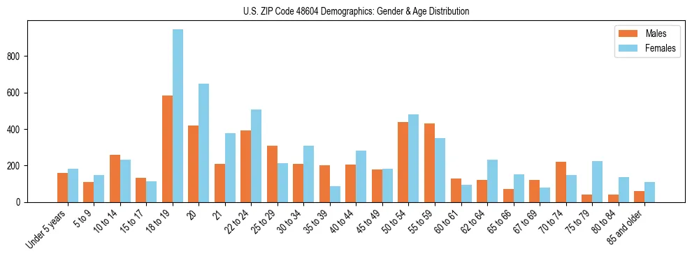 Bar chart showing the population distribution of US ZIP Code 48604 by age group and gender, based on 2023 ACS data.