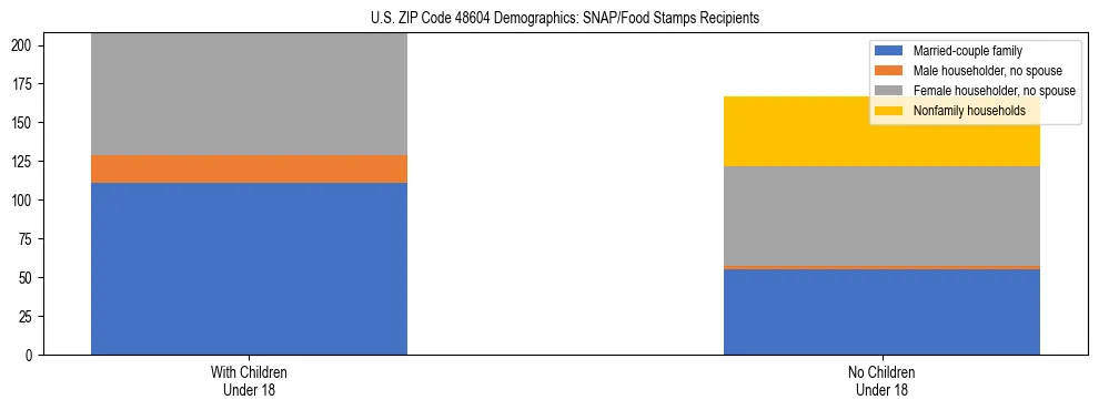 Stacked bar chart showing SNAP/Food Stamps recipient household composition by presence of children under 18 in US ZIP Code 48604, based on 2023 ACS data.