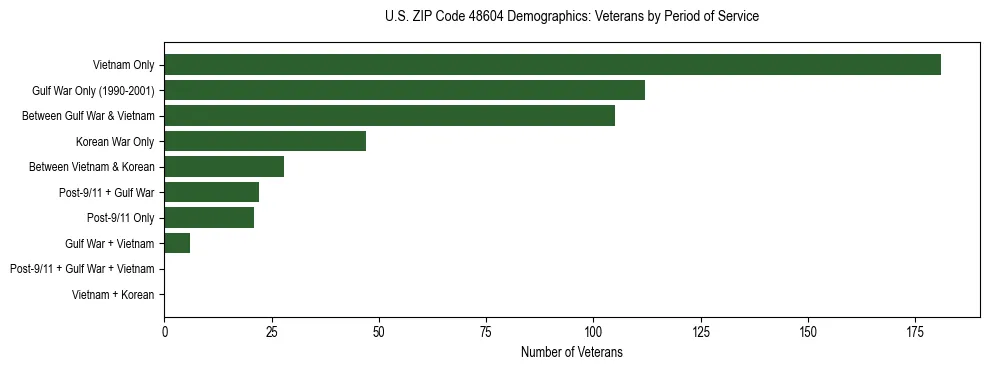 Horizontal bar chart showing veteran distribution by period of military service in US ZIP Code 48604, based on 2023 ACS data.