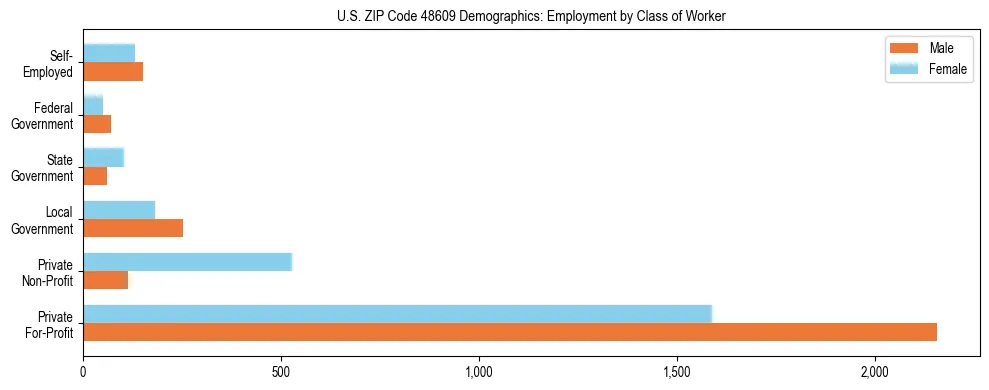 Horizontal bar chart showing employment distribution by class of worker and gender in US ZIP Code 48609, based on 2023 ACS data.