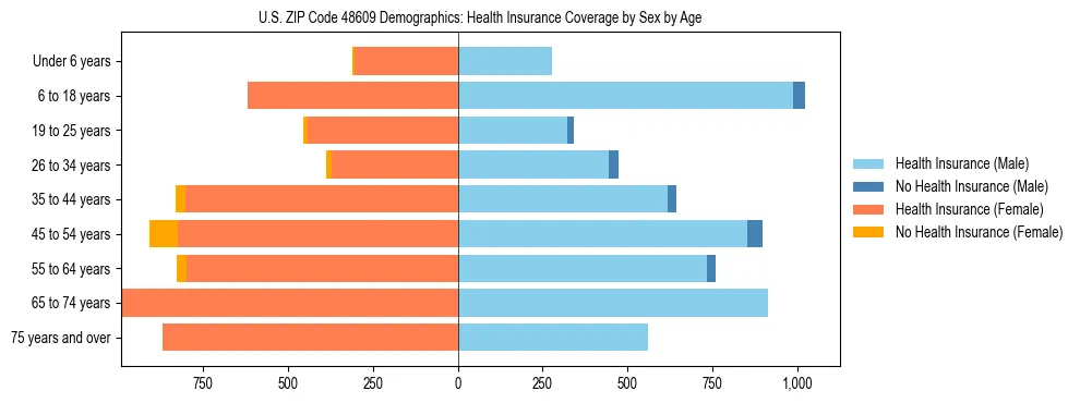 Pyramid chart showing health insurance coverage by age and sex in US ZIP Code 48609.