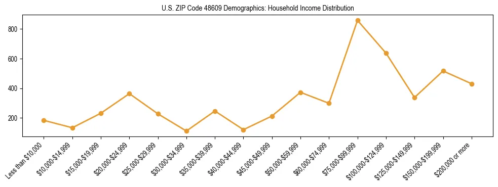 Horizontal bar chart showing household income distribution in US ZIP Code 48609.