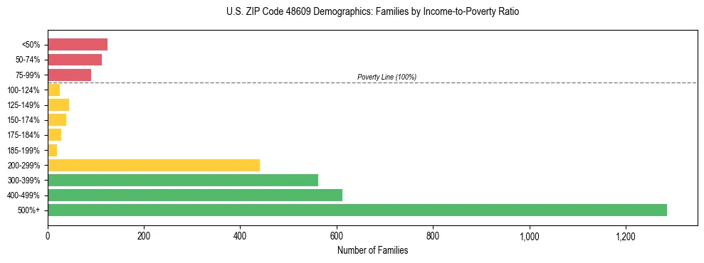 Horizontal bar chart showing family distribution by income-to-poverty ratio in US ZIP Code 48609, based on 2023 ACS data.