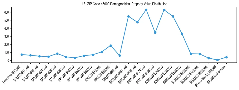 Line chart showing the distribution of property values for owner-occupied housing units in US ZIP Code 48609.