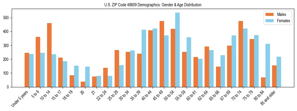 Bar chart showing the population distribution of US ZIP Code 48609 by age group and gender, based on 2023 ACS data.