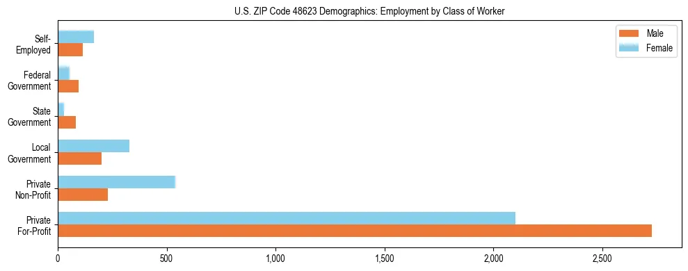 Horizontal bar chart showing employment distribution by class of worker and gender in US ZIP Code 48623, based on 2023 ACS data.
