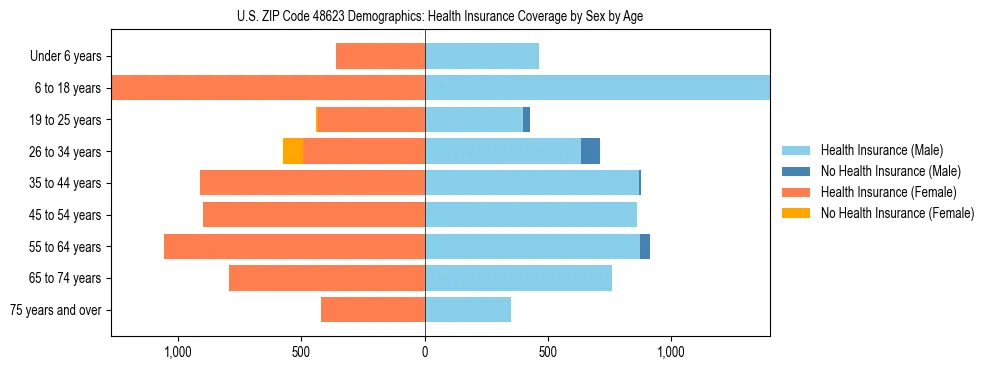 Pyramid chart showing health insurance coverage by age and sex in US ZIP Code 48623.