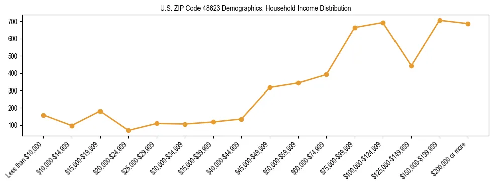 Horizontal bar chart showing household income distribution in US ZIP Code 48623.