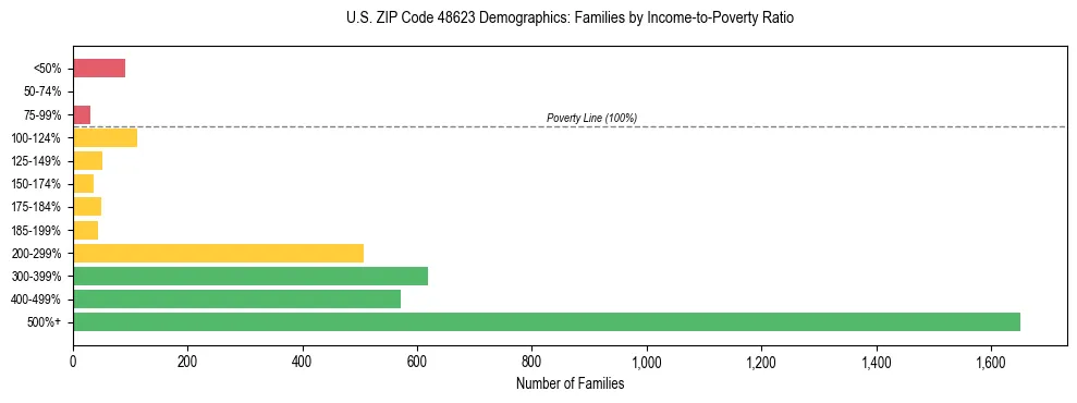 Horizontal bar chart showing family distribution by income-to-poverty ratio in US ZIP Code 48623, based on 2023 ACS data.