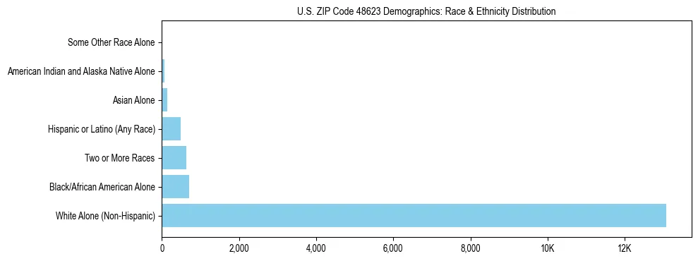 Race and Ethnicity Distribution Chart for US ZIP Code 48623