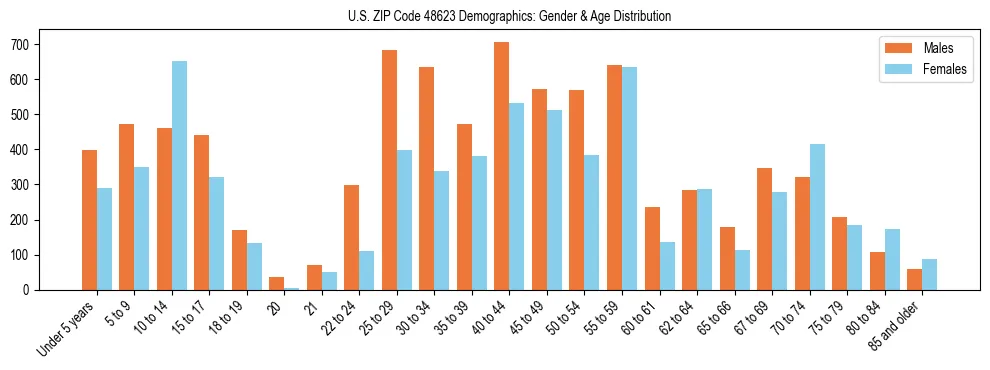 Bar chart showing the population distribution of US ZIP Code 48623 by age group and gender, based on 2023 ACS data.