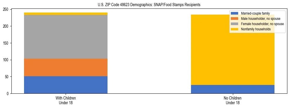 Stacked bar chart showing SNAP/Food Stamps recipient household composition by presence of children under 18 in US ZIP Code 48623, based on 2023 ACS data.
