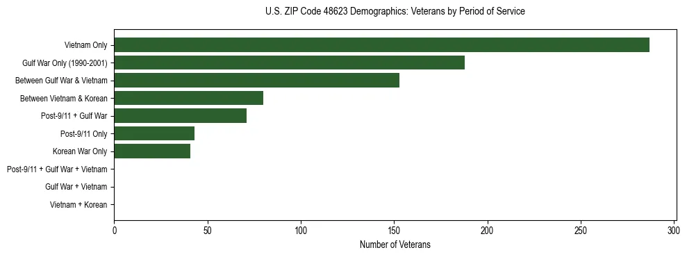 Horizontal bar chart showing veteran distribution by period of military service in US ZIP Code 48623, based on 2023 ACS data.