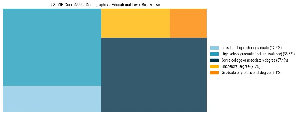 Treemap chart illustrating the educational attainment breakdown for population 25 years and over in US ZIP Code 48624.