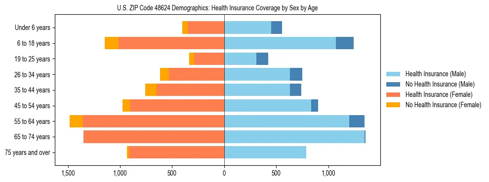 Pyramid chart showing health insurance coverage by age and sex in US ZIP Code 48624.