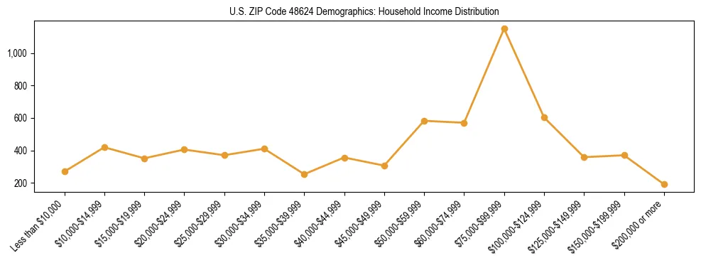 Horizontal bar chart showing household income distribution in US ZIP Code 48624.