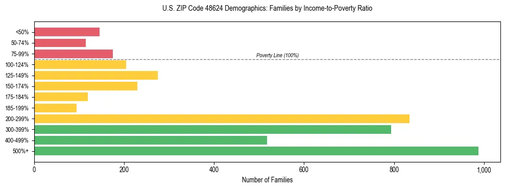 Horizontal bar chart showing family distribution by income-to-poverty ratio in US ZIP Code 48624, based on 2023 ACS data.