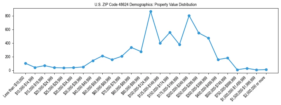 Line chart showing the distribution of property values for owner-occupied housing units in US ZIP Code 48624.