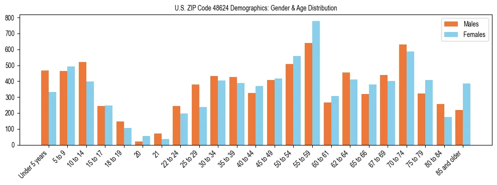 Bar chart showing the population distribution of US ZIP Code 48624 by age group and gender, based on 2023 ACS data.