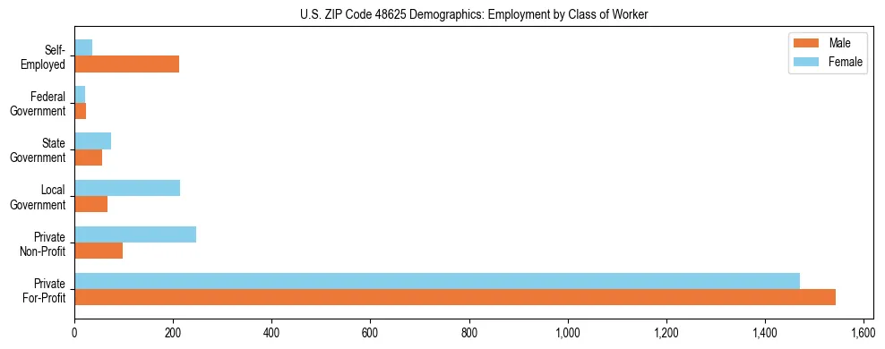 Horizontal bar chart showing employment distribution by class of worker and gender in US ZIP Code 48625, based on 2023 ACS data.