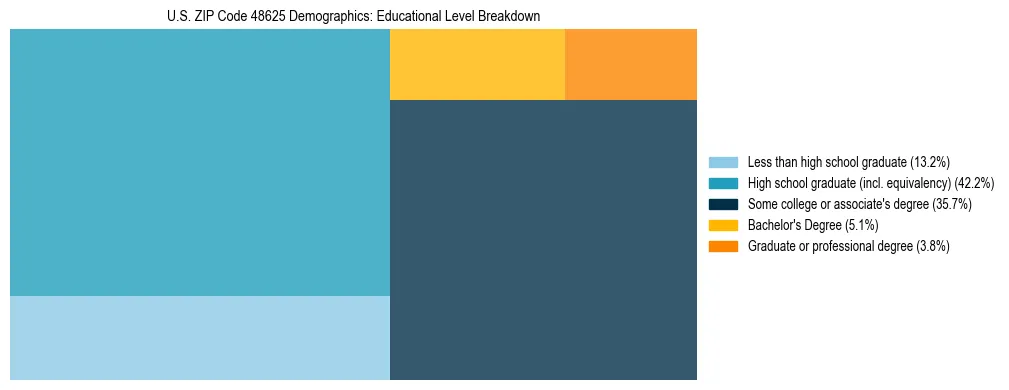 Treemap chart illustrating the educational attainment breakdown for population 25 years and over in US ZIP Code 48625.