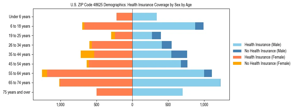 Pyramid chart showing health insurance coverage by age and sex in US ZIP Code 48625.