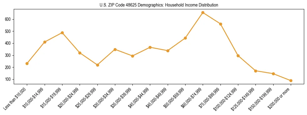 Horizontal bar chart showing household income distribution in US ZIP Code 48625.