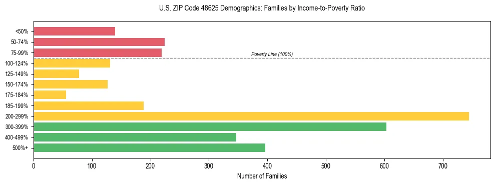 Horizontal bar chart showing family distribution by income-to-poverty ratio in US ZIP Code 48625, based on 2023 ACS data.