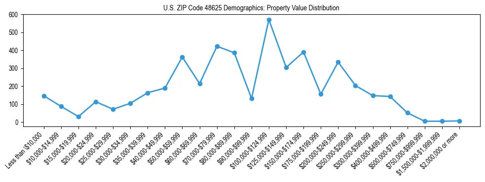 Line chart showing the distribution of property values for owner-occupied housing units in US ZIP Code 48625.