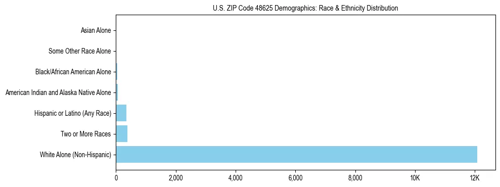 Race and Ethnicity Distribution Chart for US ZIP Code 48625