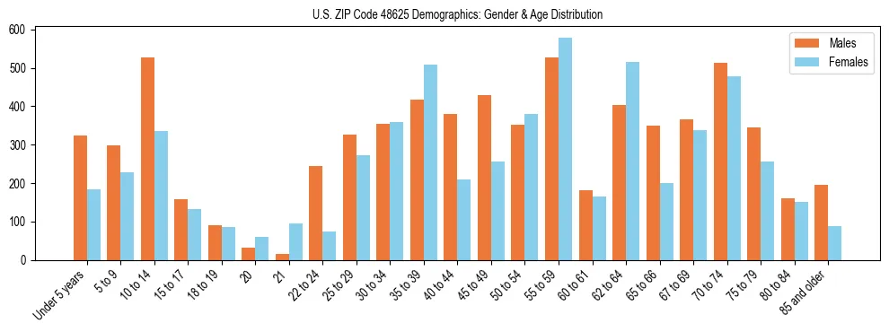 Bar chart showing the population distribution of US ZIP Code 48625 by age group and gender, based on 2023 ACS data.