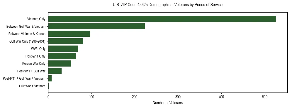 Horizontal bar chart showing veteran distribution by period of military service in US ZIP Code 48625, based on 2023 ACS data.